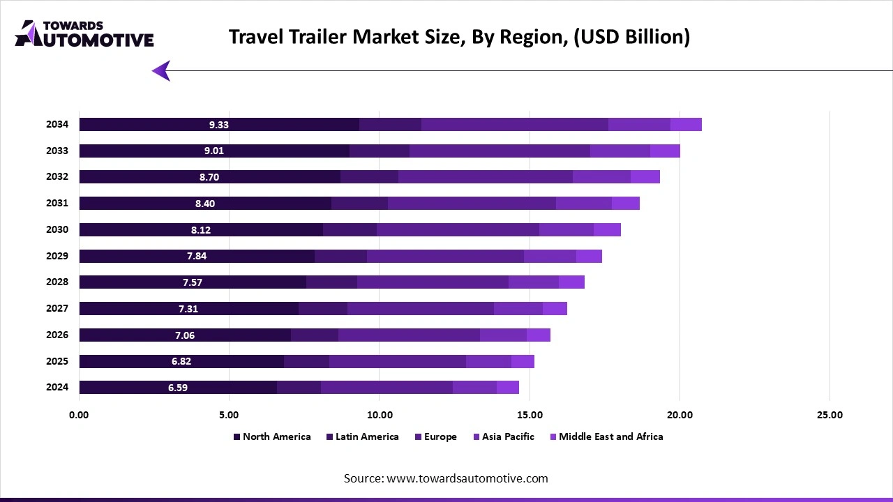 Travel Trailer Market Size, By Region, (USD Billion) Travel Trailer Market Size, By Region, (USD Billion)