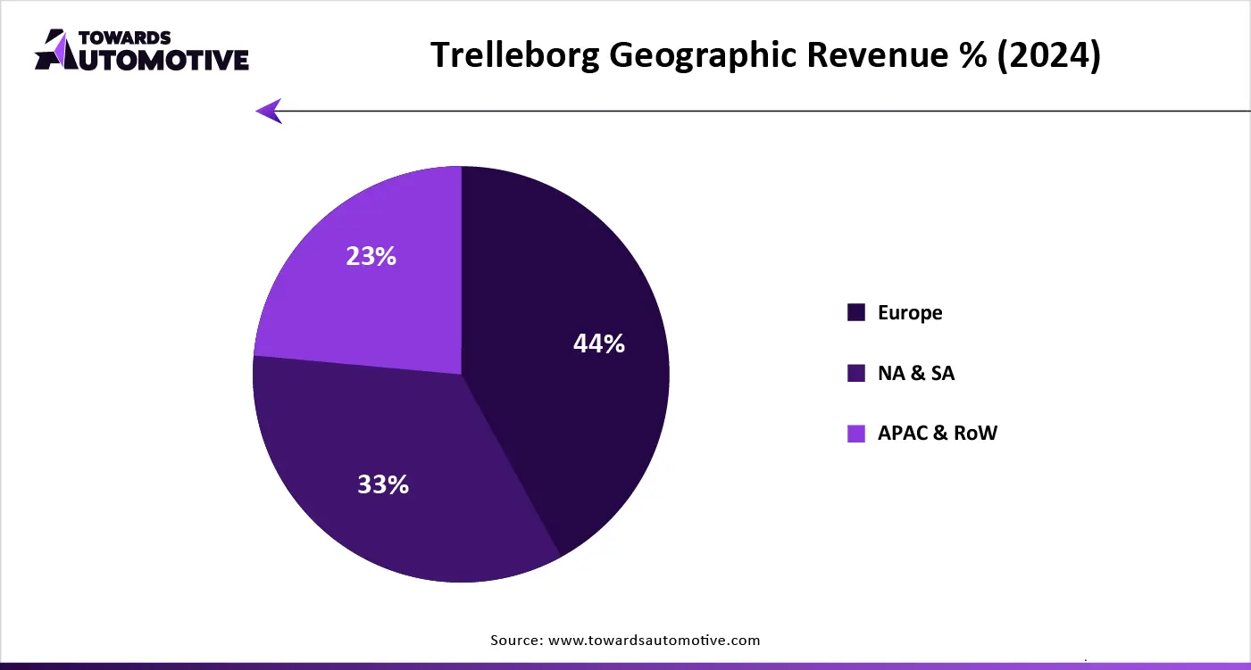 Trelleborg Geographic Revenue % (2024)