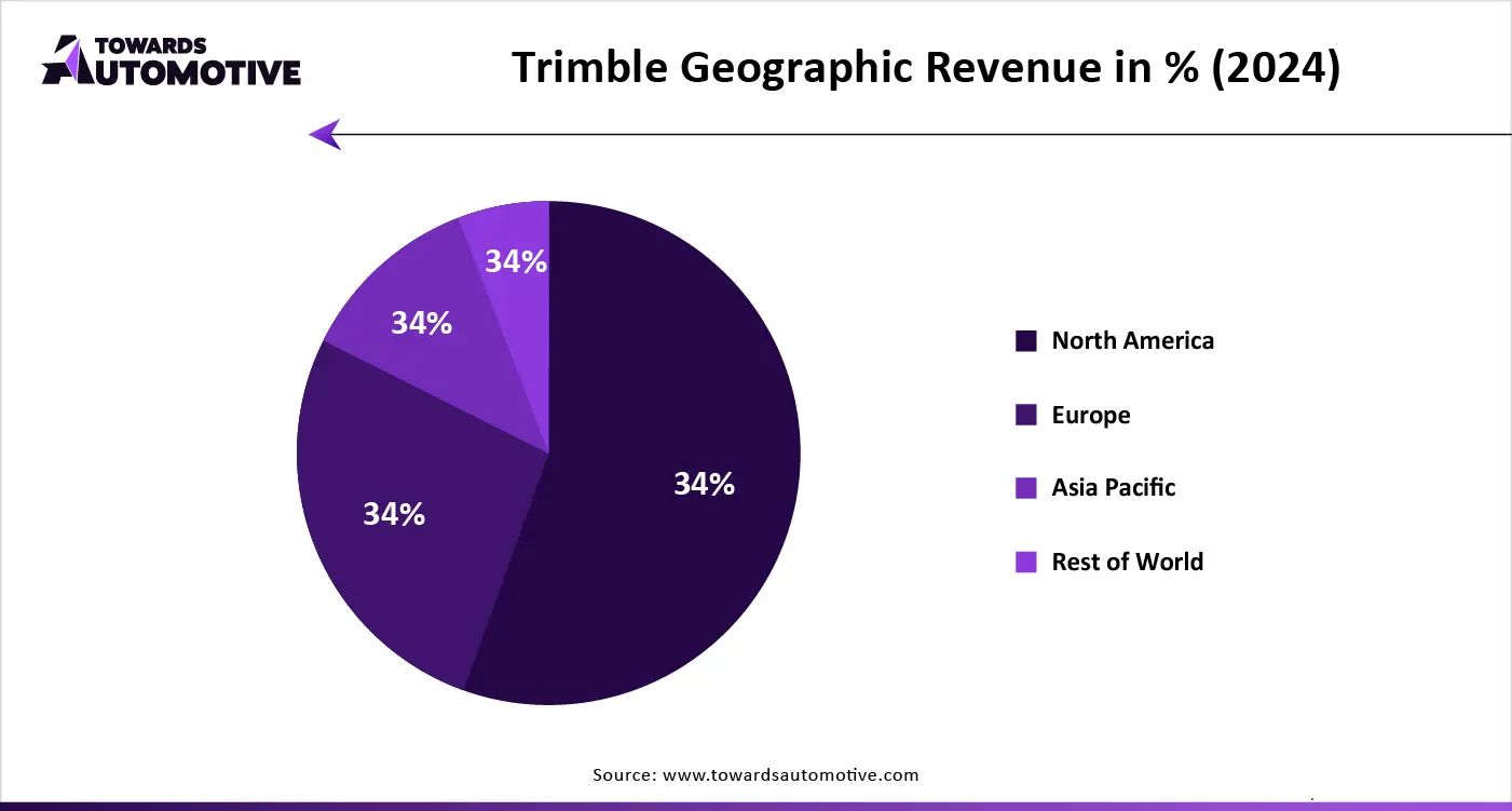 Trimble Geographic Revenue in % (2024)
