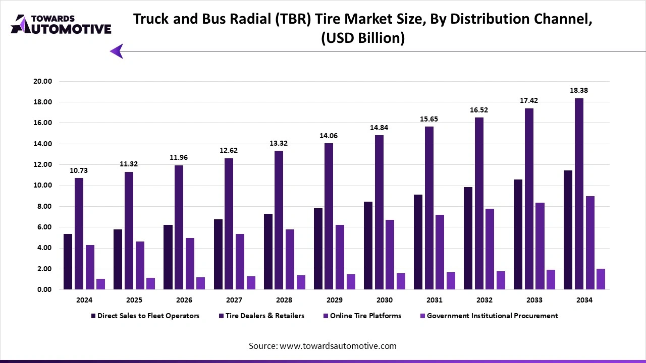 Truck and Bus Radial (TBR) Tire Market Size, By Distribution Channel, (USD Billion)