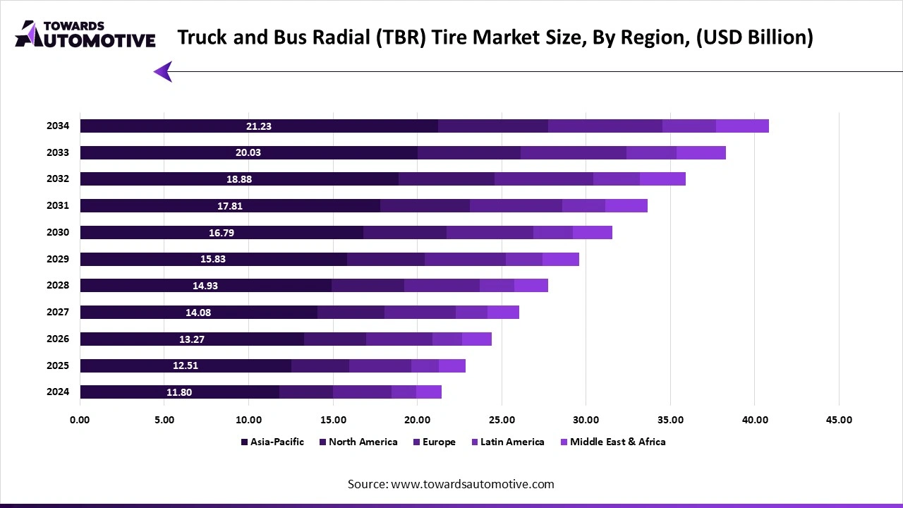 Truck and Bus Radial (TBR) Tire Market Size, By Region, (USD Billion)