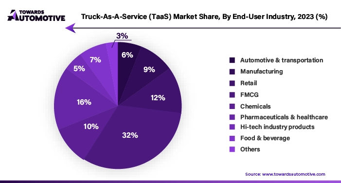 Truck-As-A-Service (TaaS) Market Share, By End User Industry, 2023 (%)
