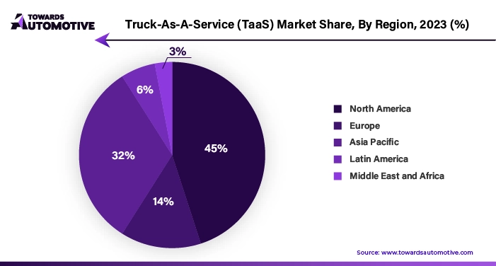 Truck-As-A-Service (TaaS) Market NA, EU, APAC, LA, MEA Share, 2023