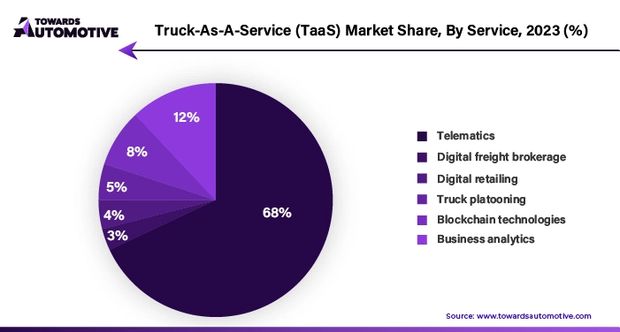Truck-As-A-Service (TaaS) Market Share, By Service, 2023 (%)