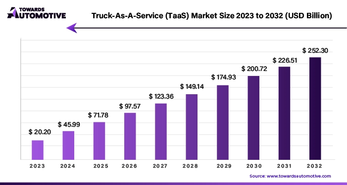 Truck-As-A-Service (TaaS) Market Size 2023 - 2032