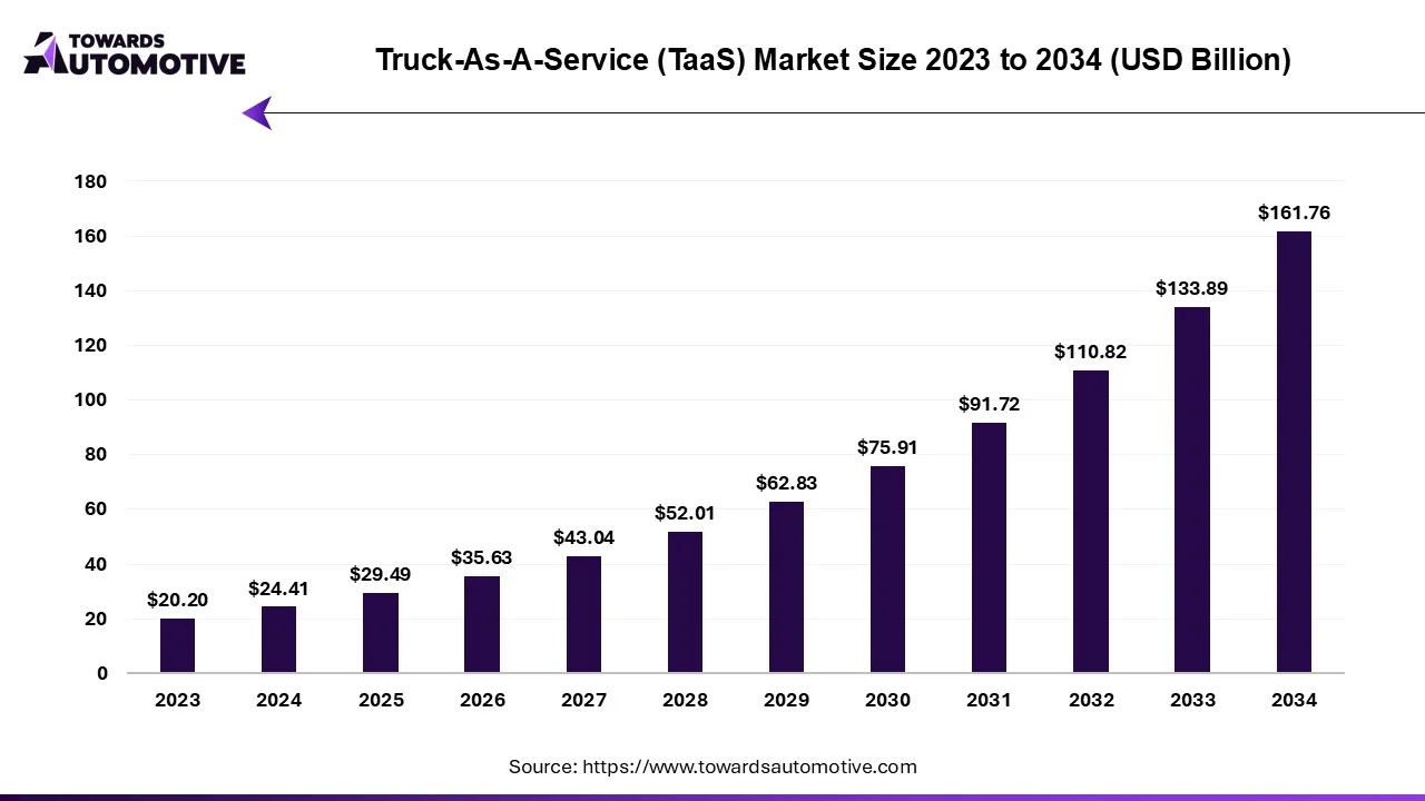 Truck-As-A-Service (TaaS) Market Size 2023 to 2034 (USD Billion)