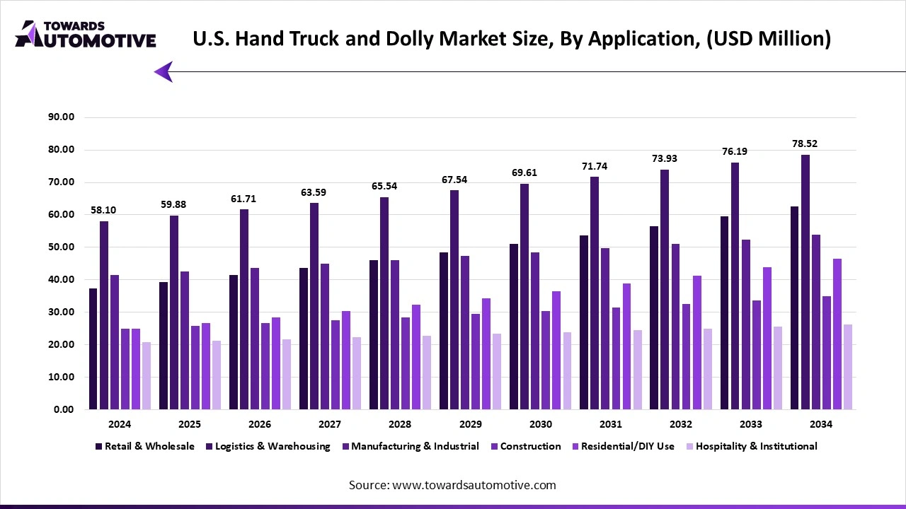 U.S. Hand Truck and Dolly Market Size, By Application, (USD Million)