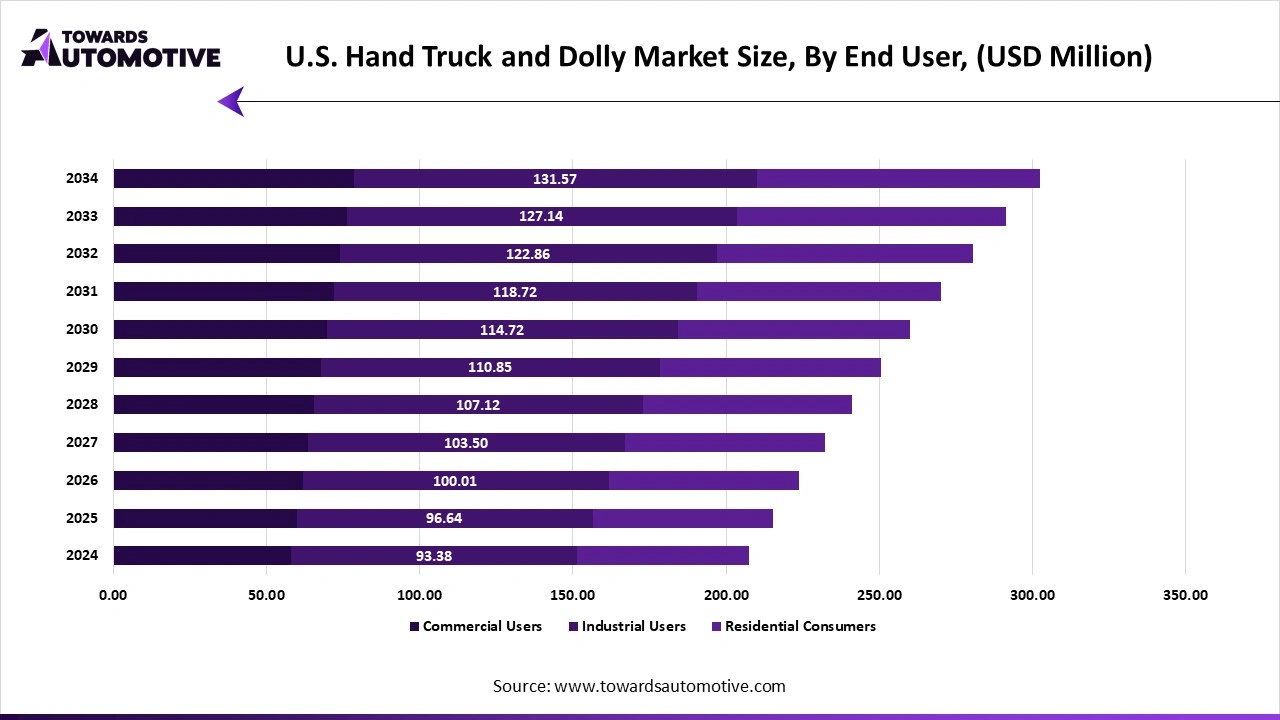 U.S. Hand Truck and Dolly Market Size, By End User, (USD Million)