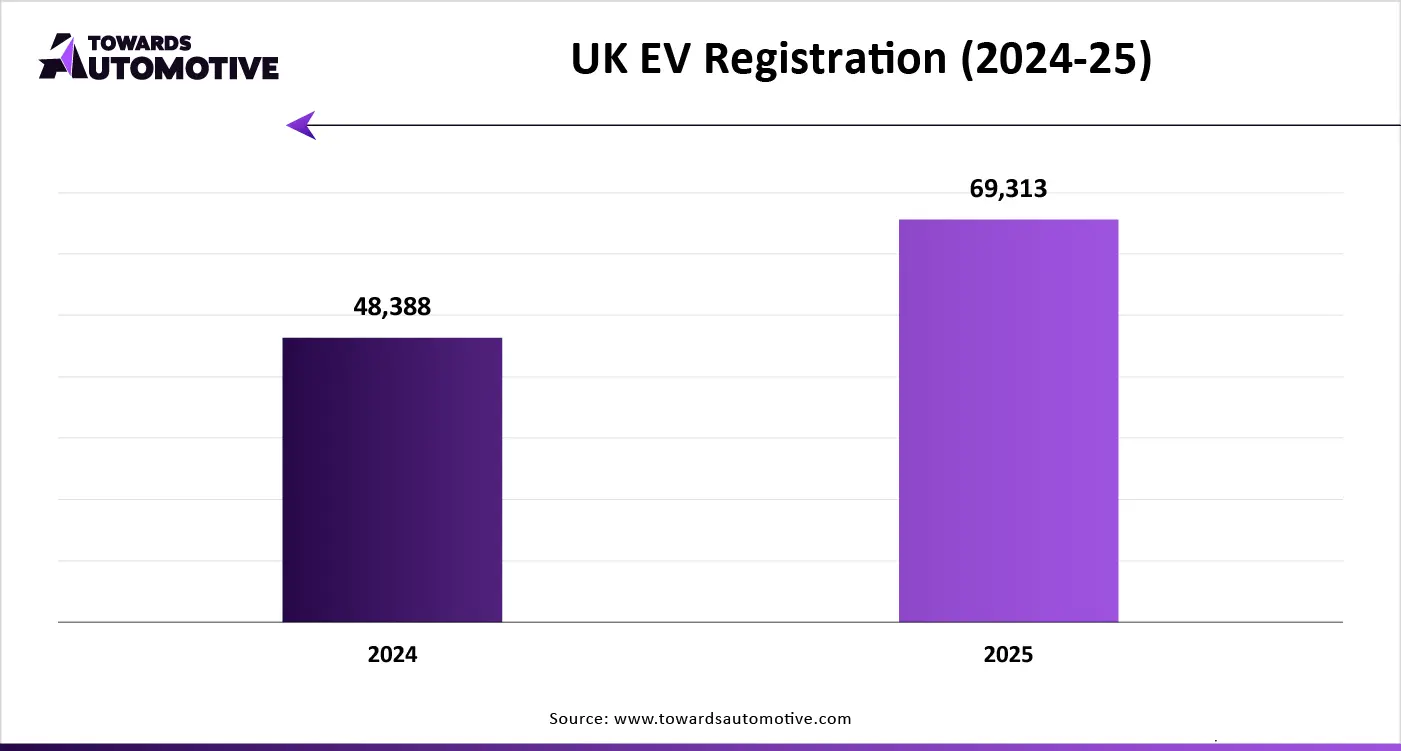 UK EV Registration (2024-25)