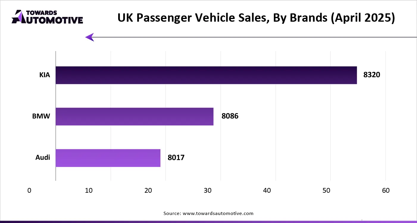UK Passenger Vehicle Sales, By Brands (April 2025)