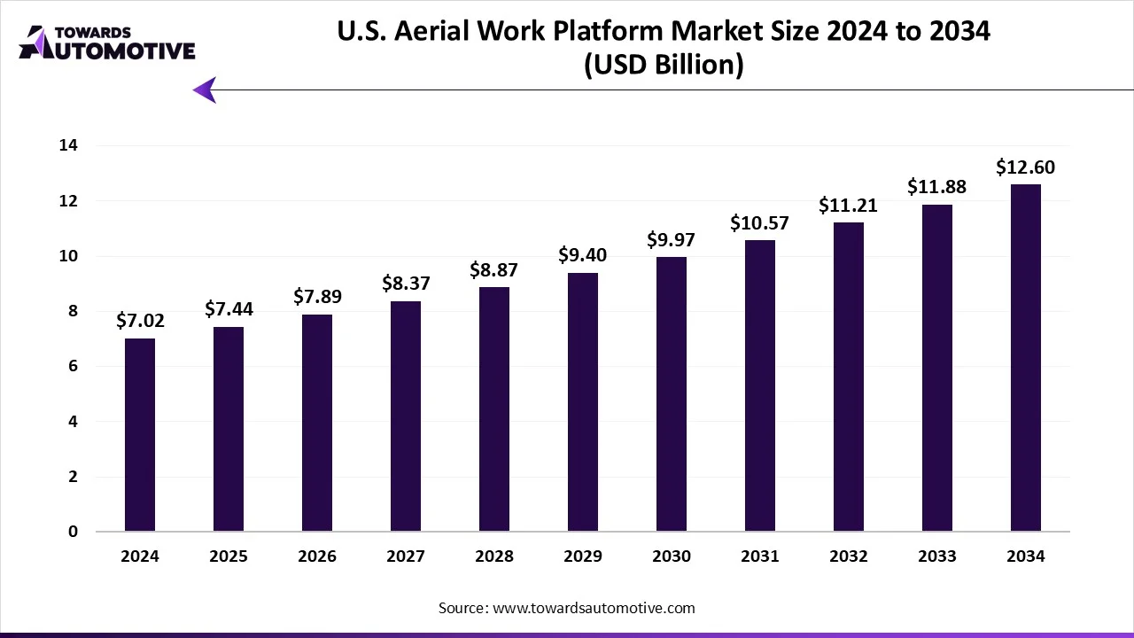 U.S. Aerial Work Platform Market Growth and Trends 2025