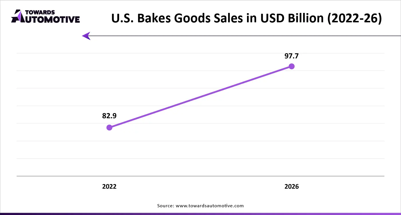 U.S. Bakes Goods Sales in USD Billion (2022-26)