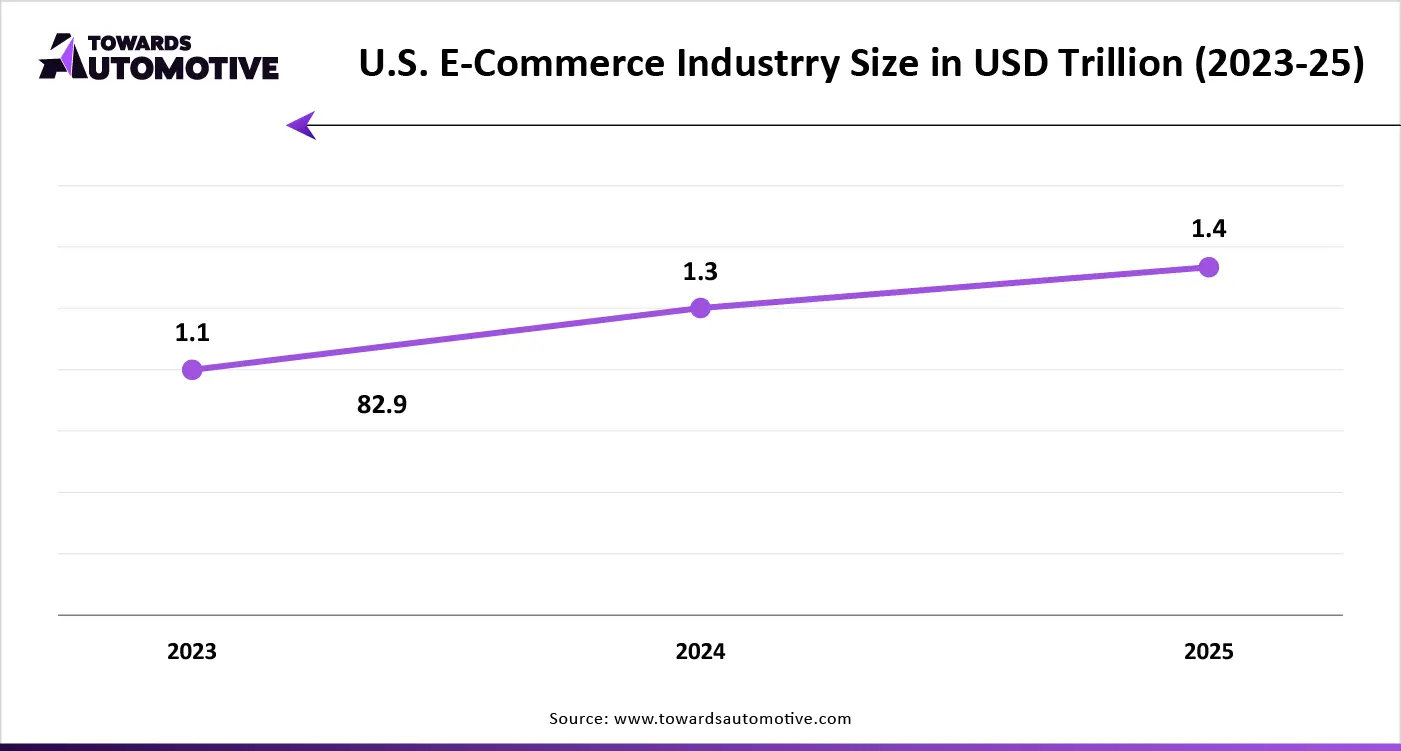 U.S. E-Commerce Industrry Size in USD Trillion (2023-25)