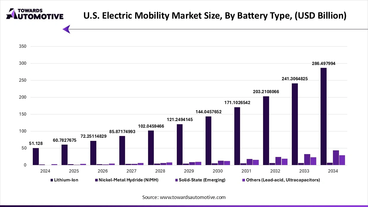 U.S. Electric Mobility Market Size, By Battery Type, (USD Billion)