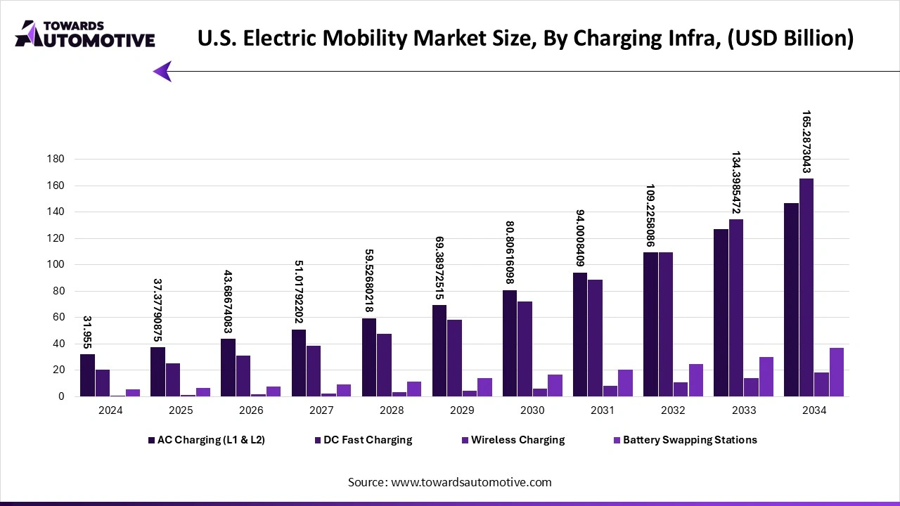 U.S. Electric Mobility Market Size, By Charging Infra, (USD Billion)
