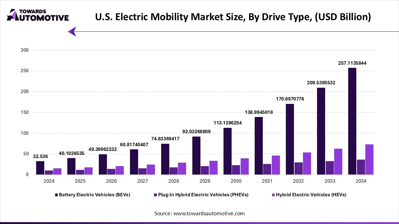 U.S. Electric Mobility Market Size, By Drive Type, (USD Billion)