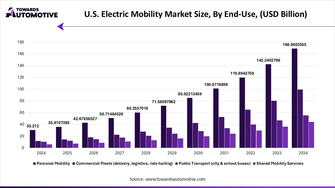 U.S. Electric Mobility Market Size, By End Use, (USD Billion)