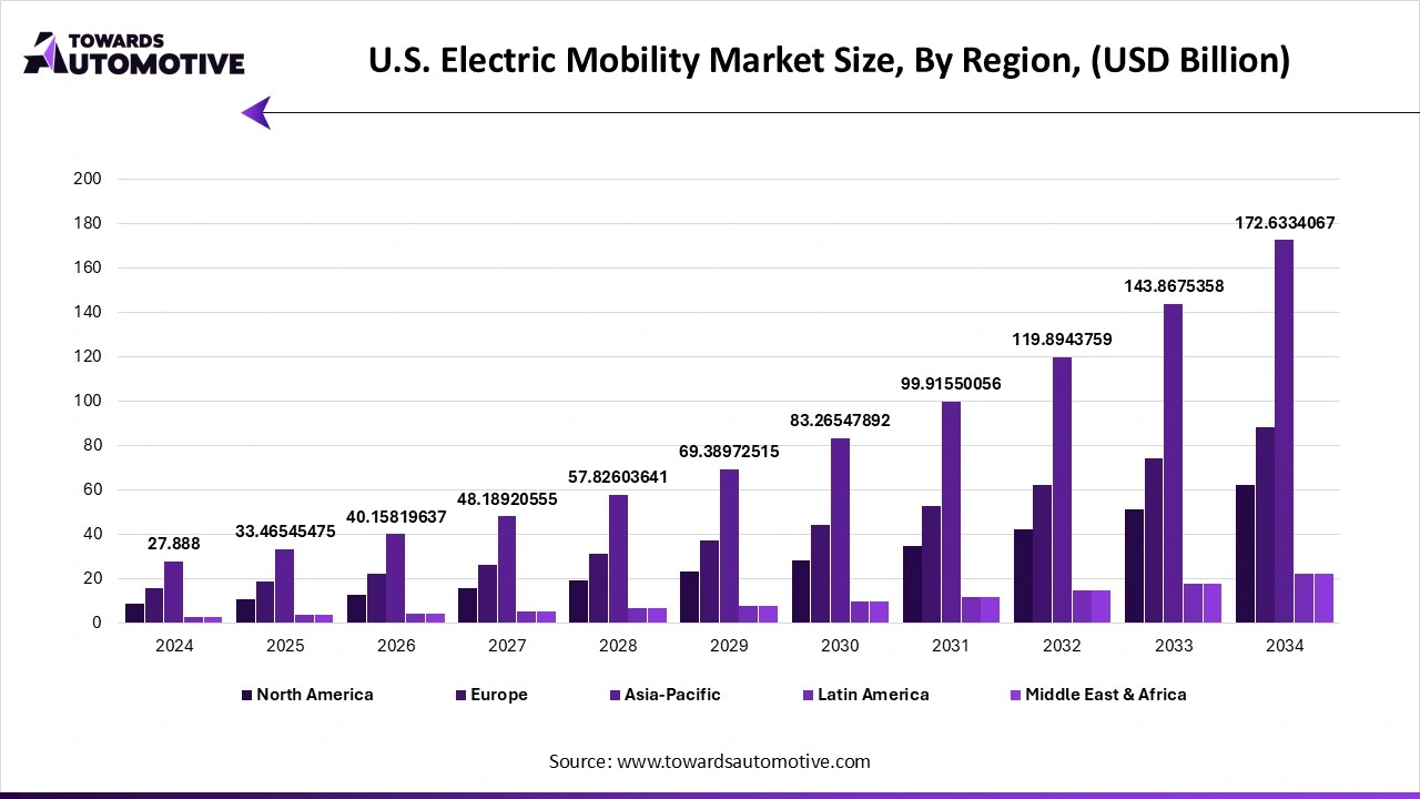 U.S. Electric Mobility Market Size, By Region, (USD Billion)