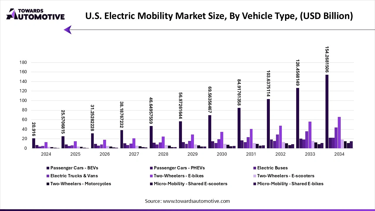 U.S. Electric Mobility Market Size, By Vehicle Type, (USD Billion)