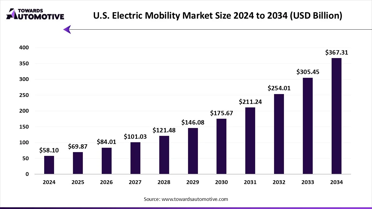 U.S. Electric Mobility Market Growth and Trends 2025	