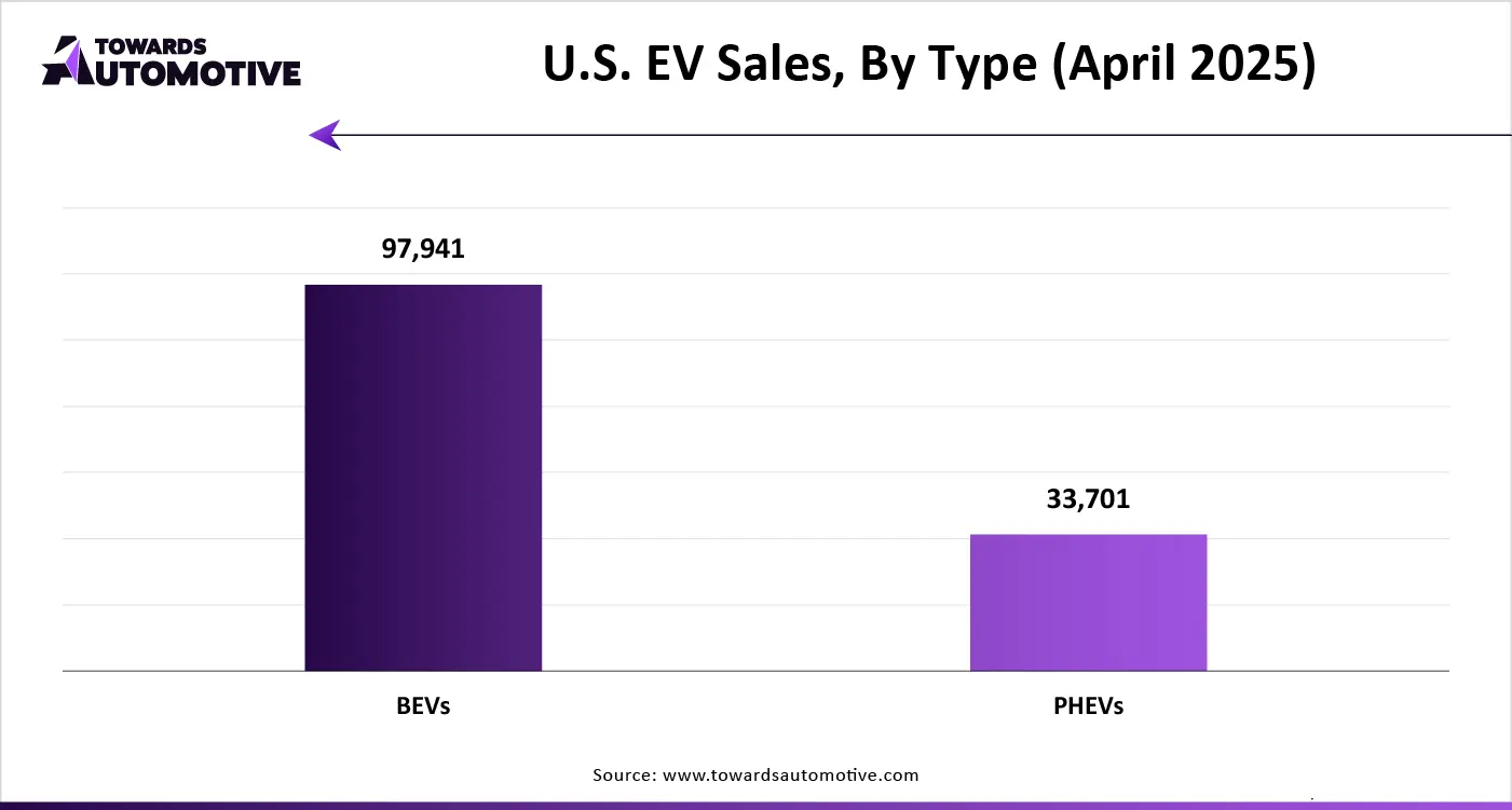 U.S. EV Sales, By Type (April 2025)