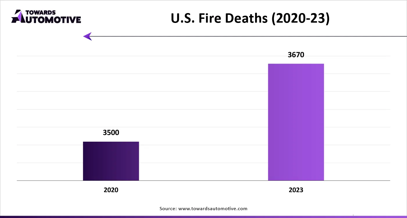 U.S. Fire Deaths (2020-23)