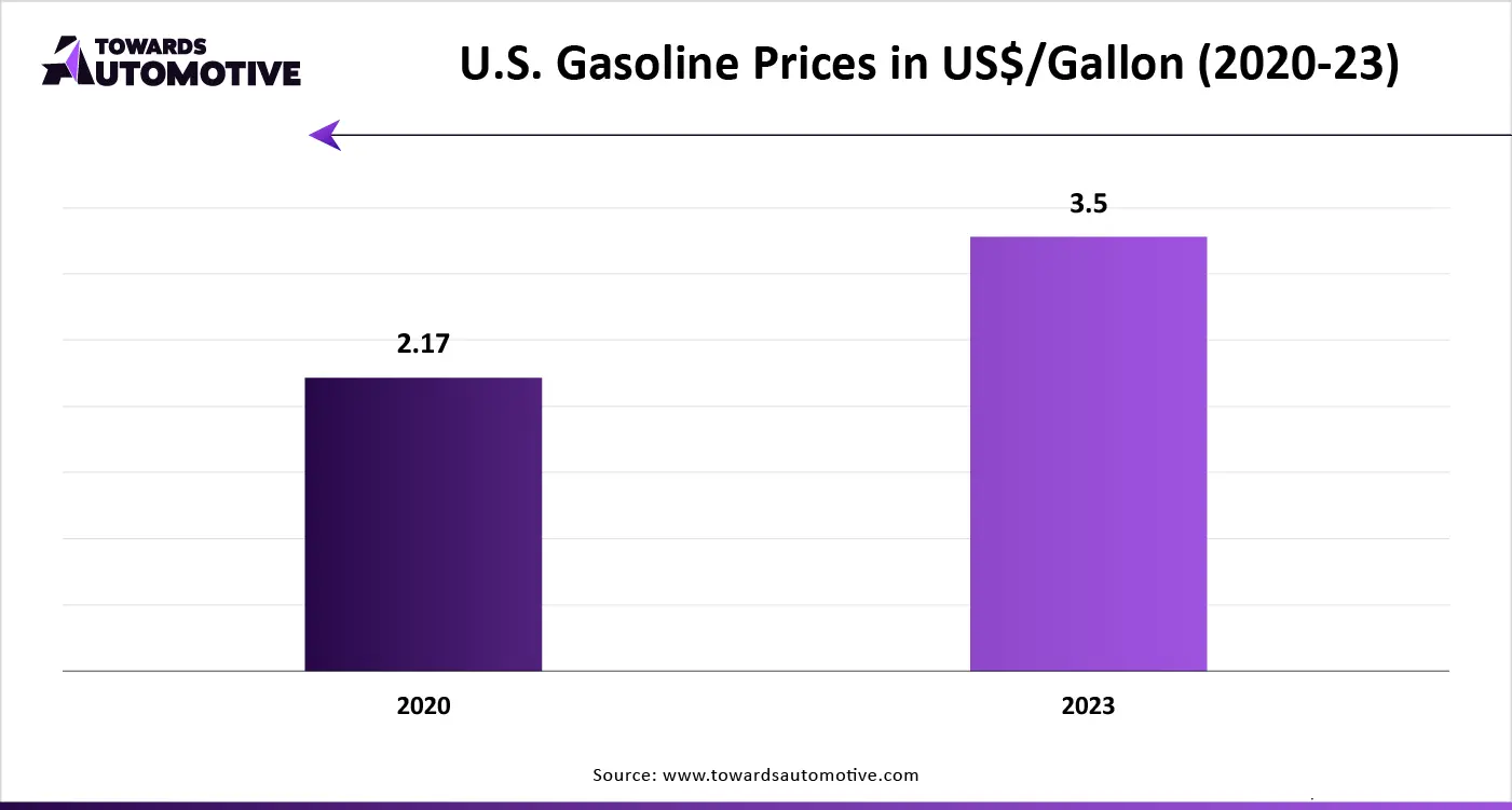 U.S. Gasoline Prices in US$ Gallon (2020-23)