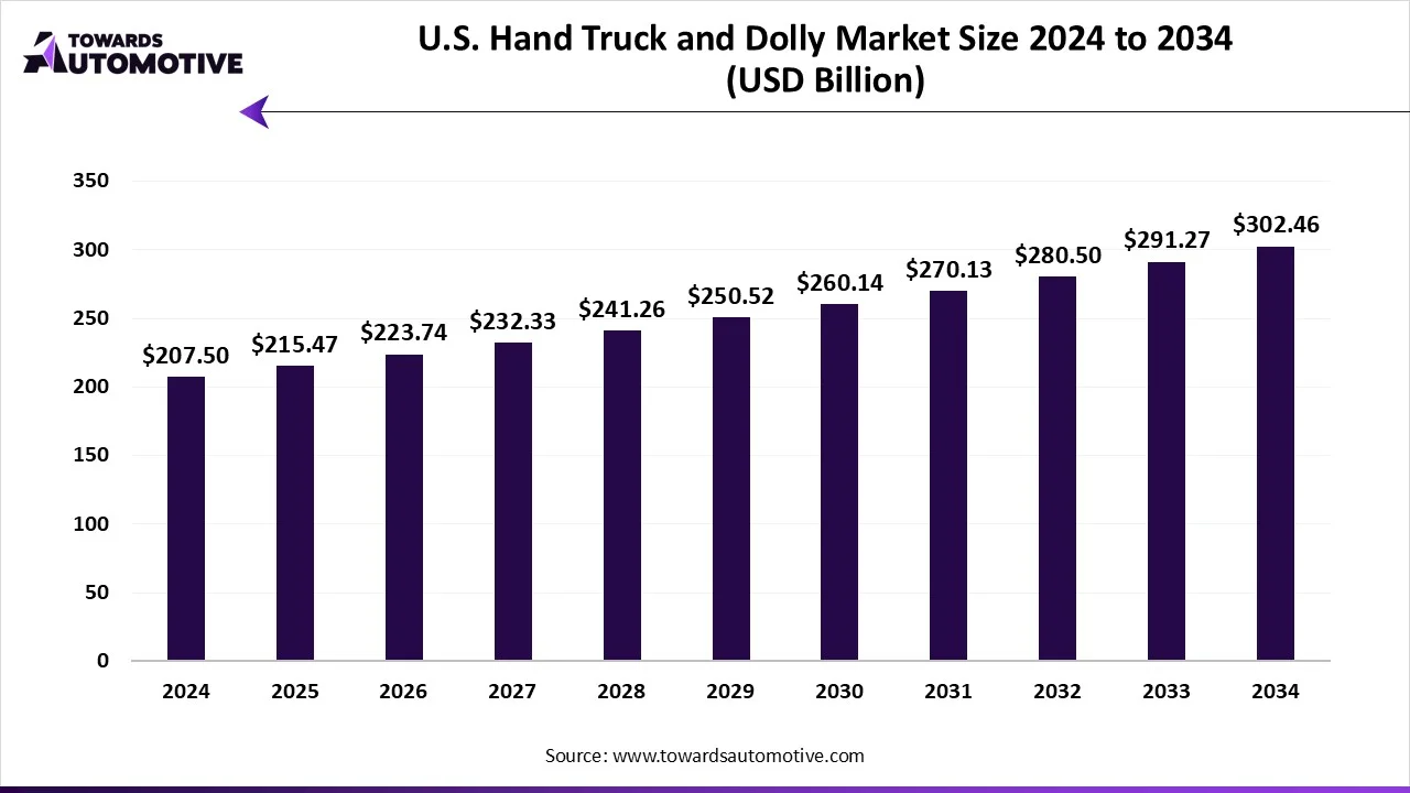 U.S. Hand Truck and Dolly Market Growth and Trends 2025