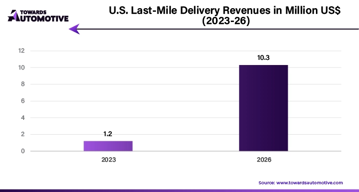 U.S. Last-Mile Delivery Revenues in Millions USD (2023-26)