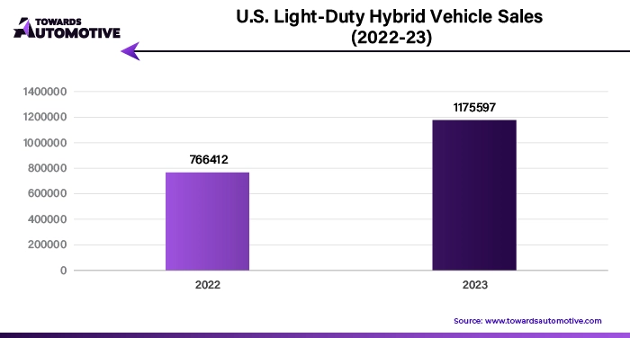U.S. Light-Duty Hybrid Vehicle Sales (2022-23)