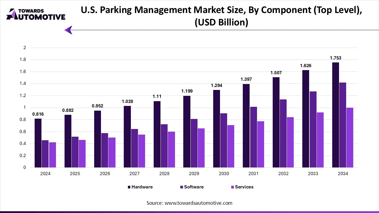 U.S. Parking Management Market Size, By Component (Top Level), (USD Billion)