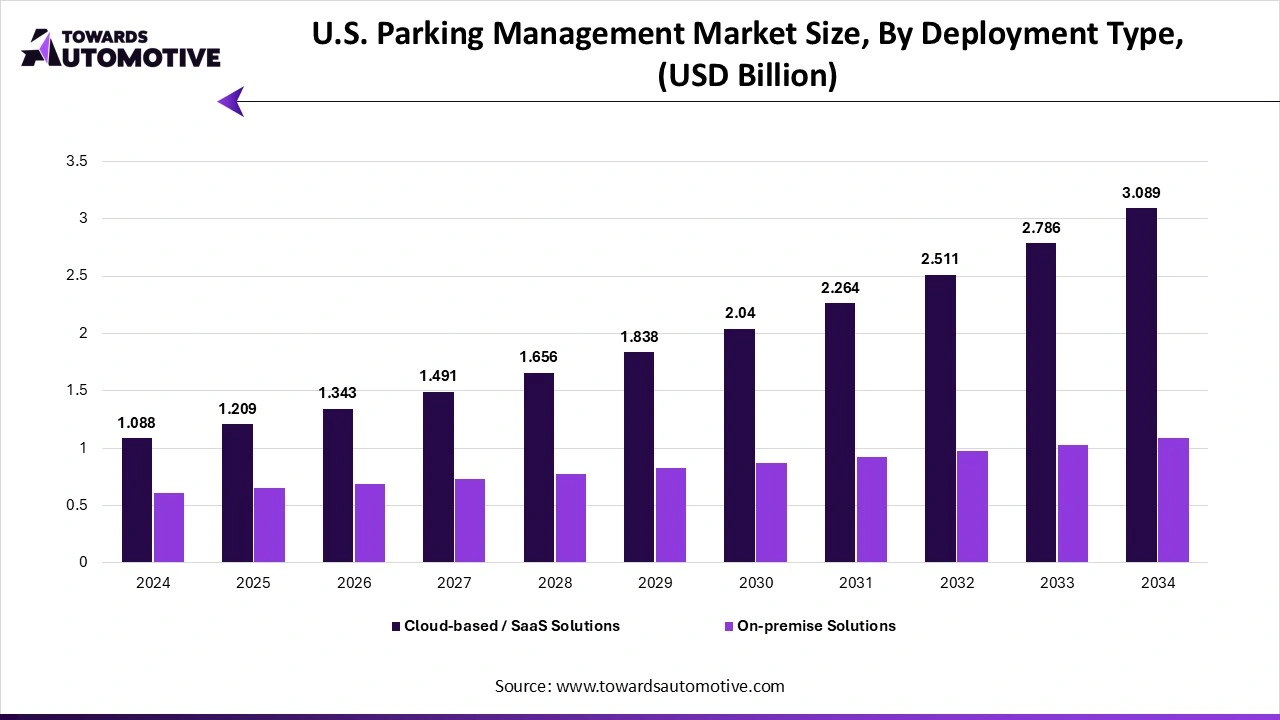 U.S. Parking Management Market Size, By Deployment Type, (USD Billion)