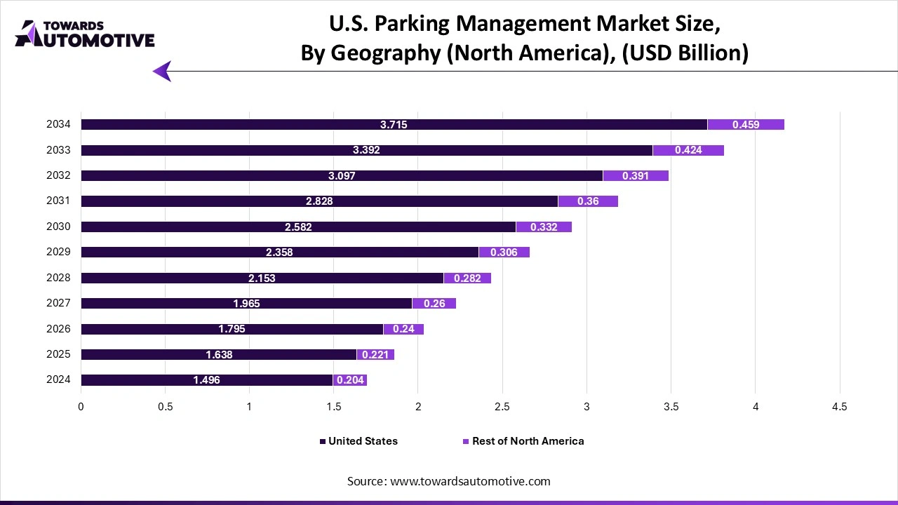 U.S. Parking Management Market Size, By Geography (North America), (USD Billion)