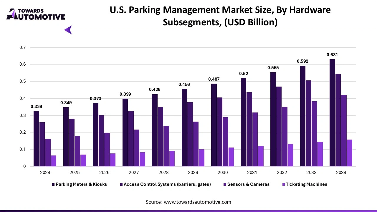 U.S. Parking Management Market Size, By Hardware Subsegments, (USD Billion)