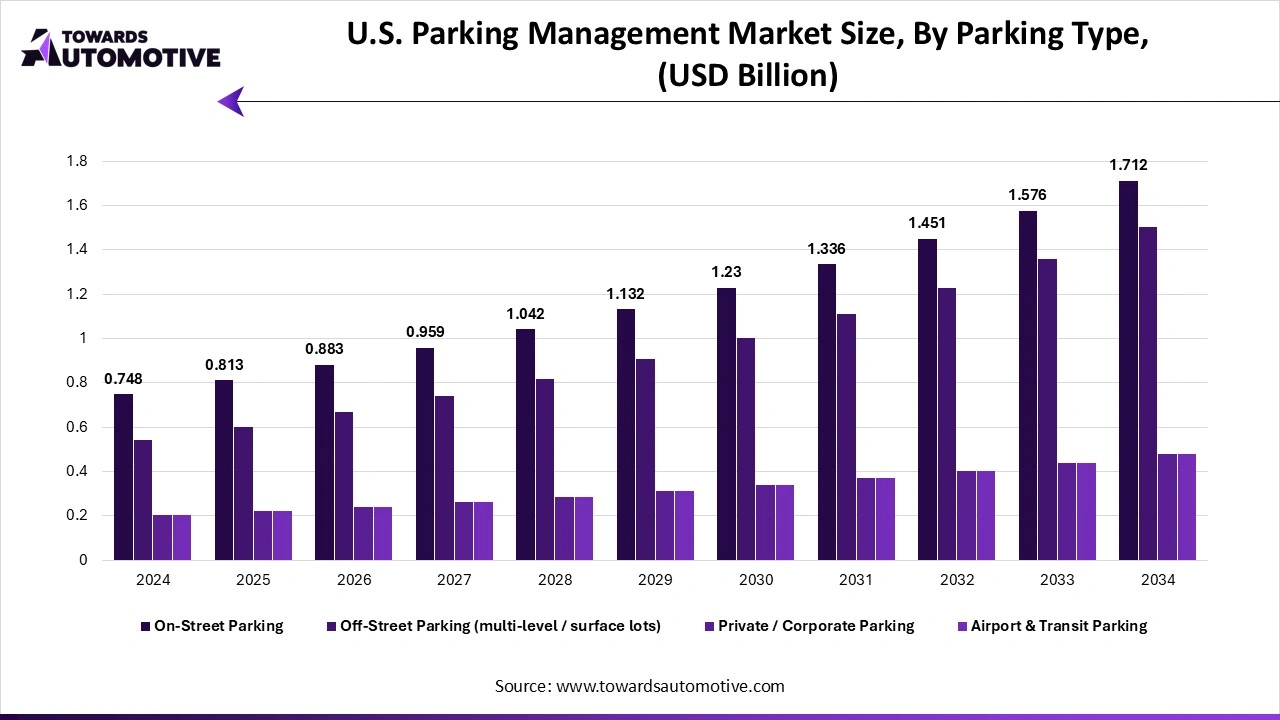 U.S. Parking Management Market Size, By Parking Type, (USD Billion)