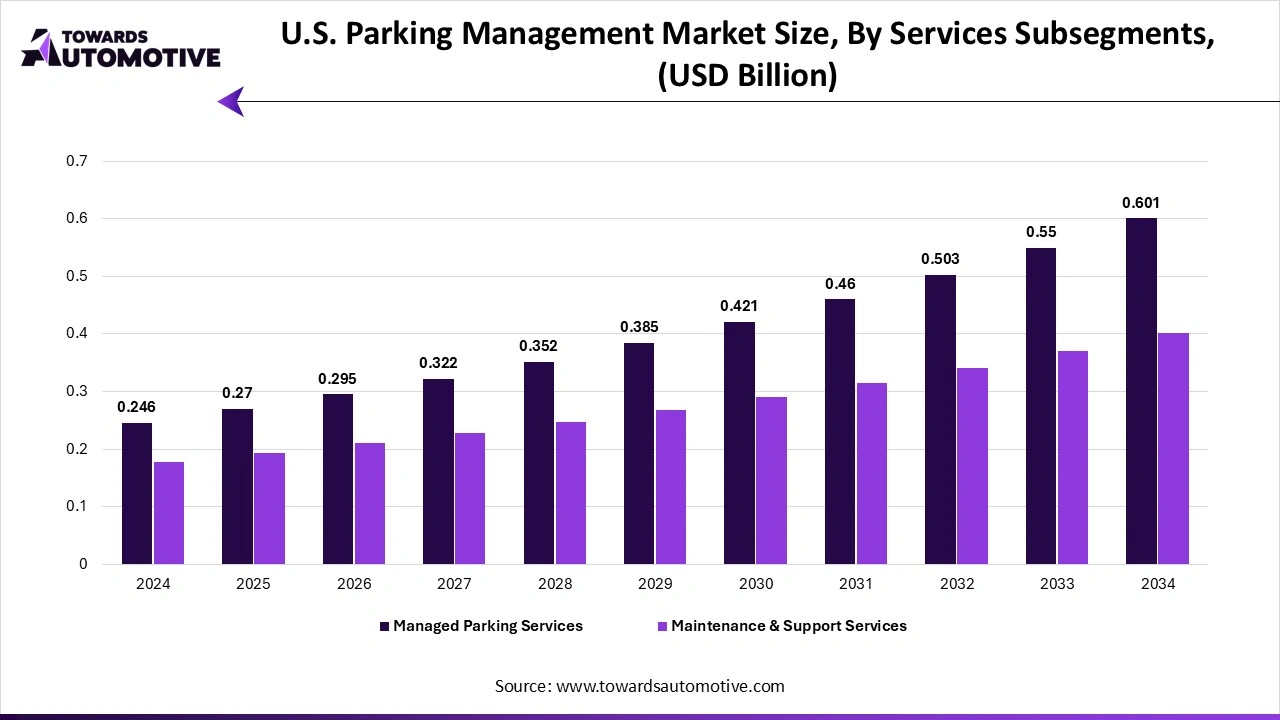 U.S. Parking Management Market Size, By Services Subsegments, (USD Billion)