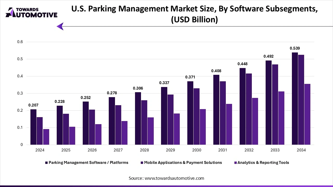 U.S. Parking Management Market Size, By Software Subsegments, (USD Billion)