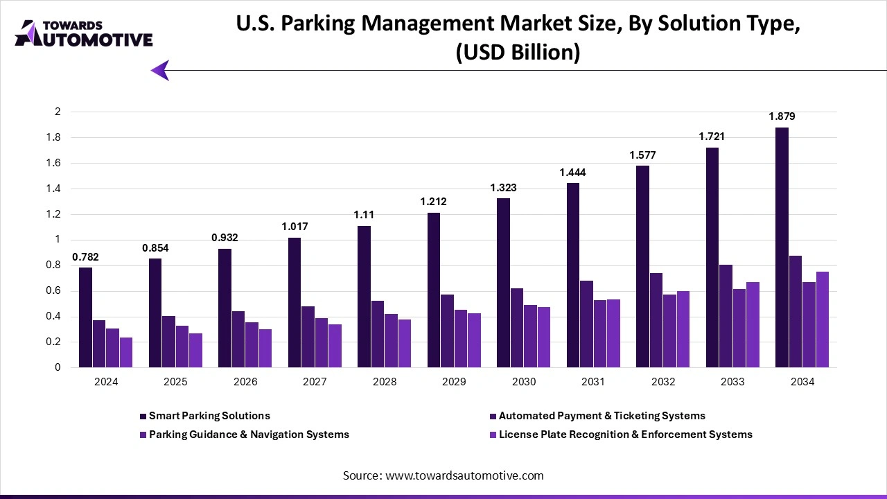 U.S. Parking Management Market Size, By Solution Type, (USD Billion)