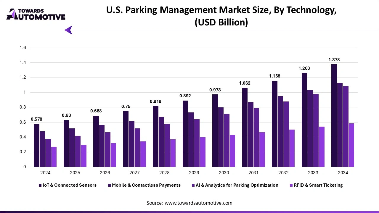 U.S. Parking Management Market Size, By Technology, (USD Billion)