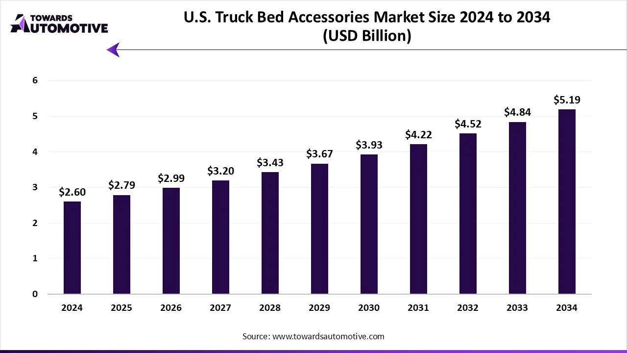 U.S. Truck Bed Accessories Market Growth and Trends 2025