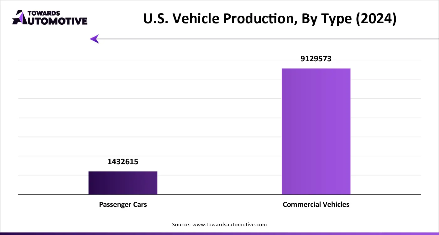 U.S. Vehicle Production, By Type (2024)