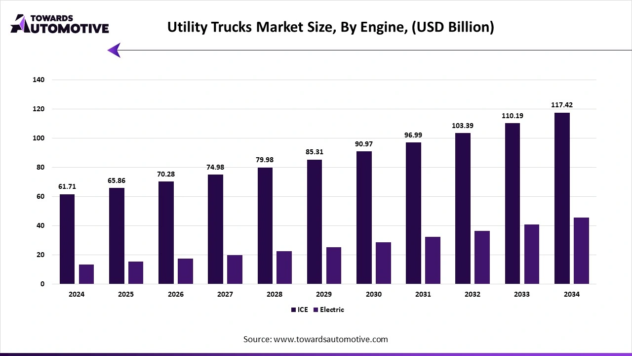 Utility Trucks Market Size, By Engine, (USD Billion) Utility Trucks Market Size, By Engine, (USD Billion)
