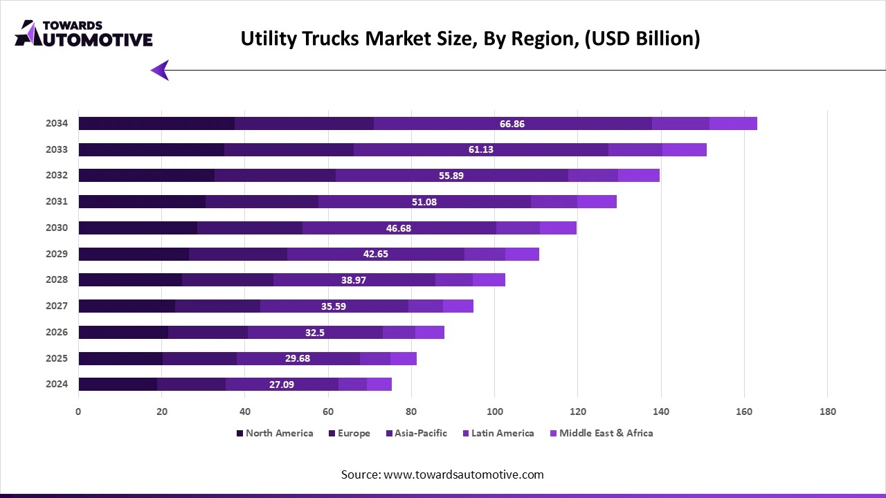Utility Trucks Market Size, By Region, (USD Billion) Utility Trucks Market Size, By Region, (USD Billion)