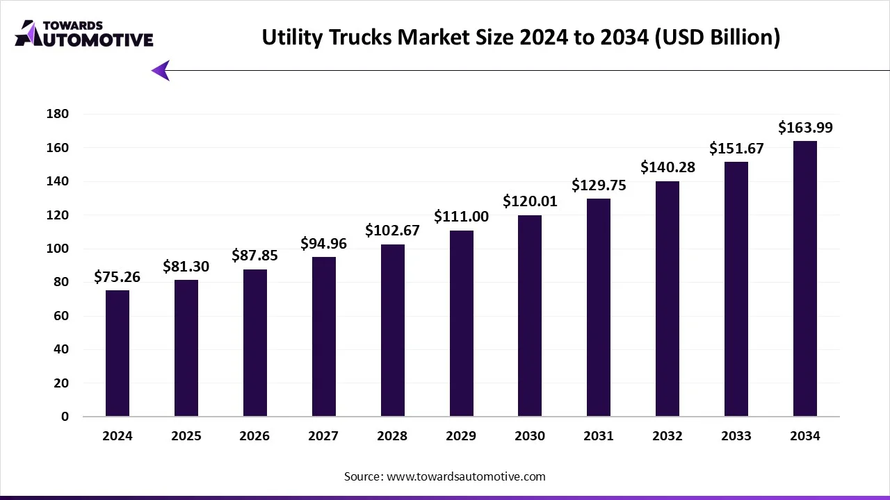 Utility Trucks Market Size 2024 - 2034
