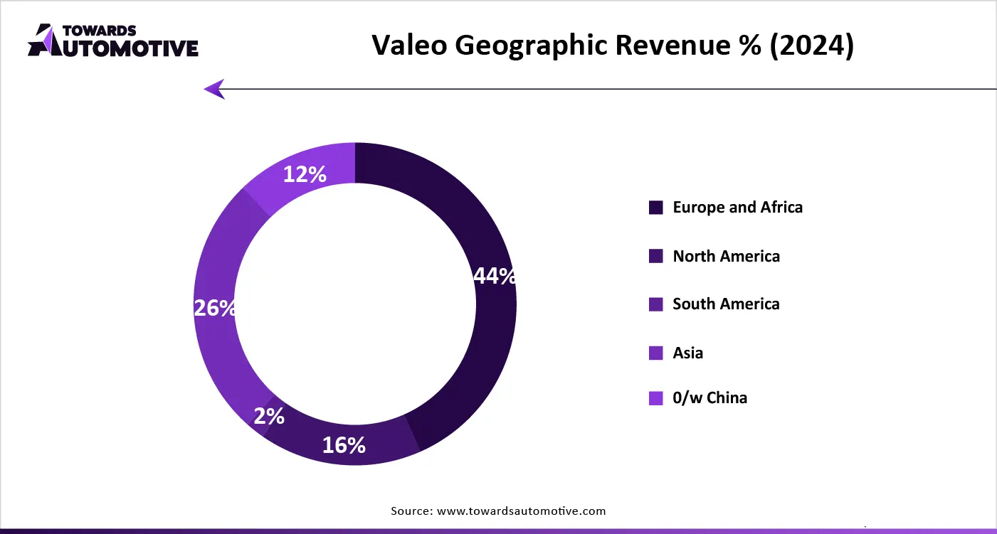Valeo Geographic Revenue % (2024)