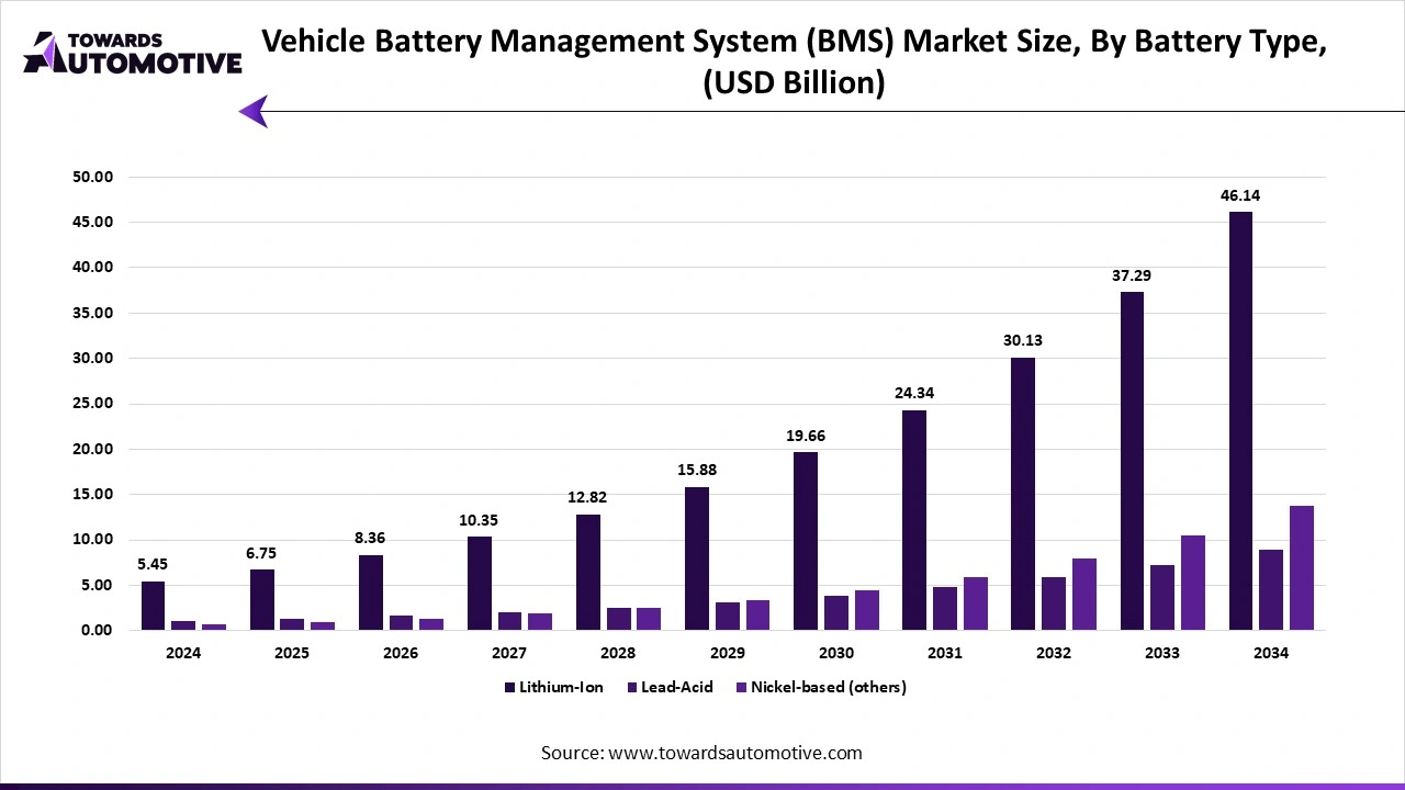 Vehicle Battery Management System (BMS) Market Size, By Battery Type, (USD Billion)