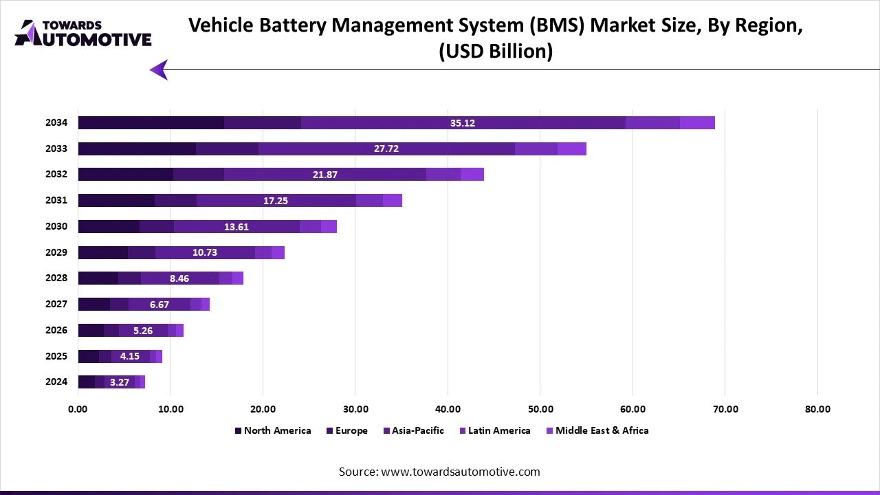 Vehicle Battery Management System (BMS) Market Size, By Region, (USD Billion)