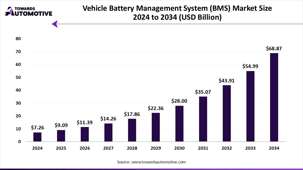  Vehicle Battery Management System (BMS) Market Growth and Trends 2025