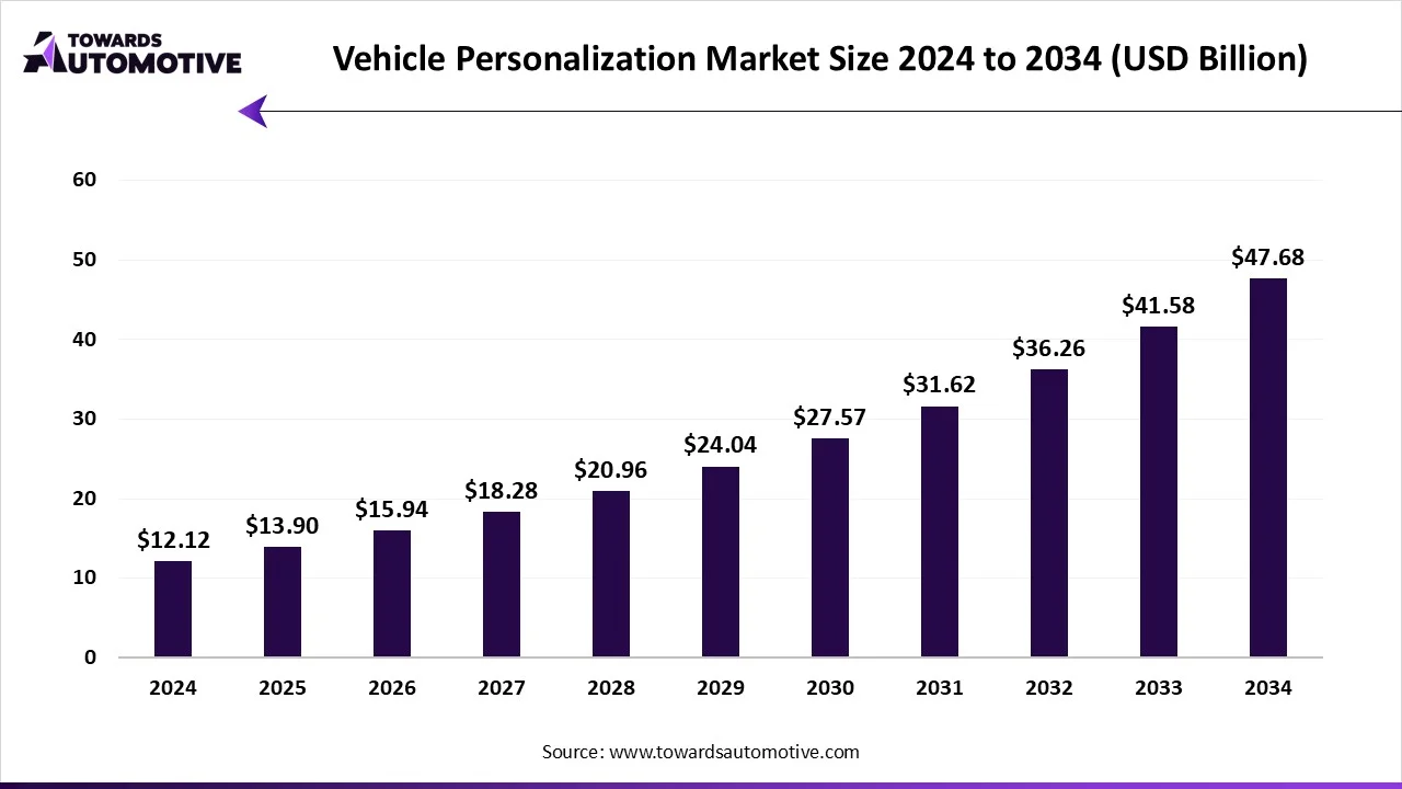 Vehicle Personalization Market Growth and Trends 2025
