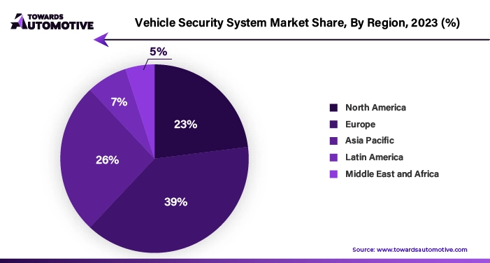 Vehicle Security System Market NA, EU, APAC, LA, MEA Share, 2023